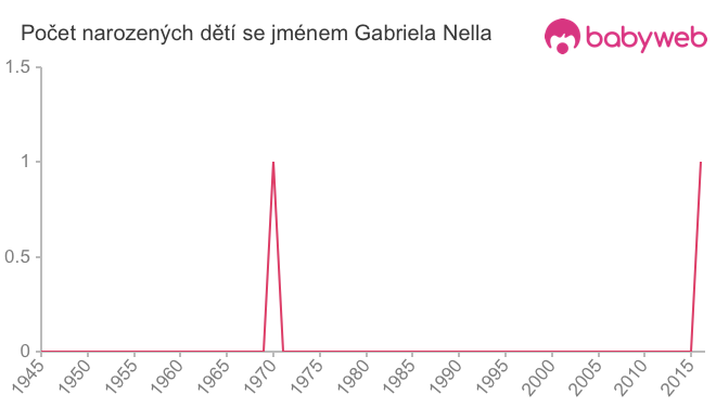 Počet dětí narozených se jménem Gabriela Nella