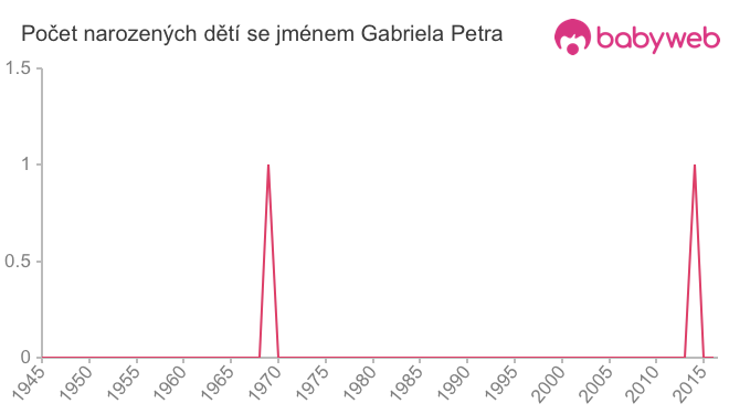 Počet dětí narozených se jménem Gabriela Petra