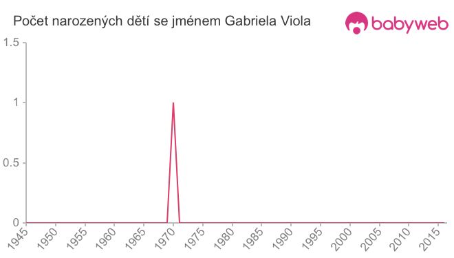 Počet dětí narozených se jménem Gabriela Viola