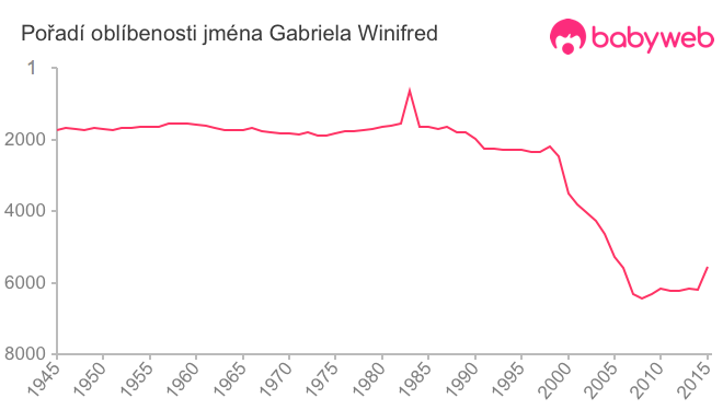 Pořadí oblíbenosti jména Gabriela Winifred