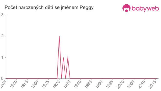 Počet dětí narozených se jménem Peggy