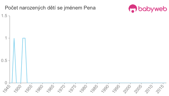 Počet dětí narozených se jménem Pena