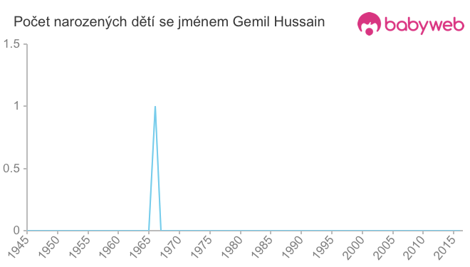 Počet dětí narozených se jménem Gemil Hussain