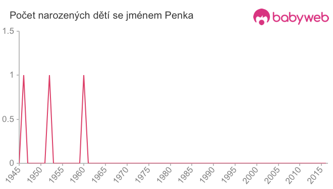 Počet dětí narozených se jménem Penka