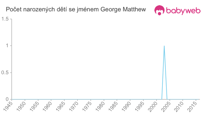 Počet dětí narozených se jménem George Matthew