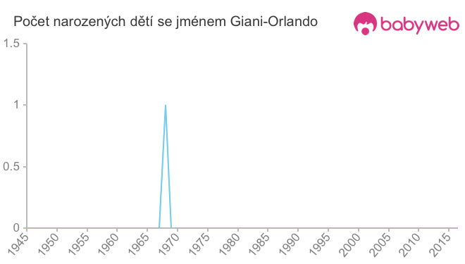 Počet dětí narozených se jménem Giani-Orlando