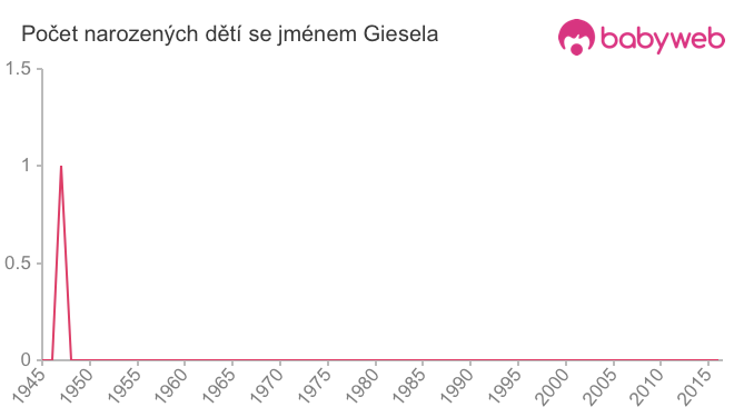 Počet dětí narozených se jménem Giesela