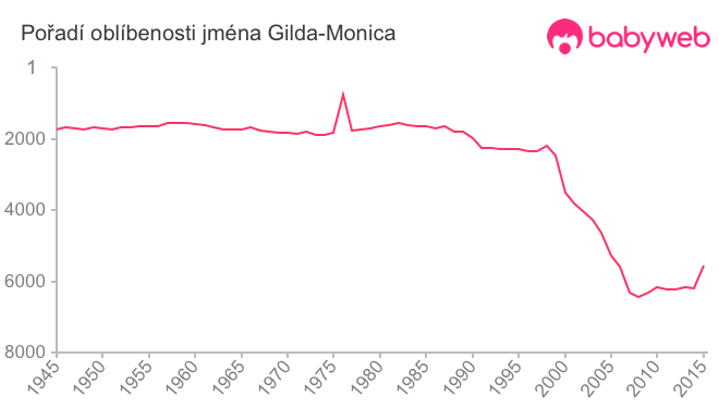 Pořadí oblíbenosti jména Gilda-Monica