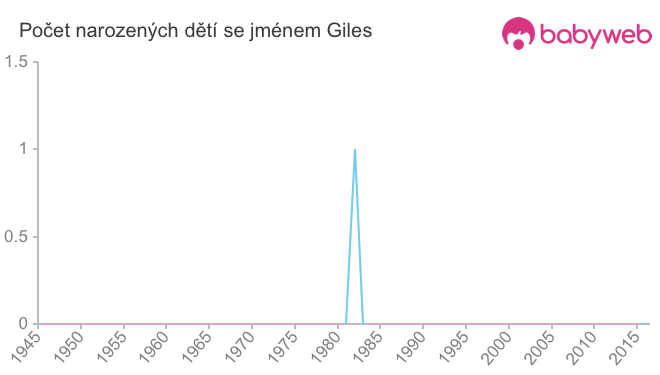 Počet dětí narozených se jménem Giles