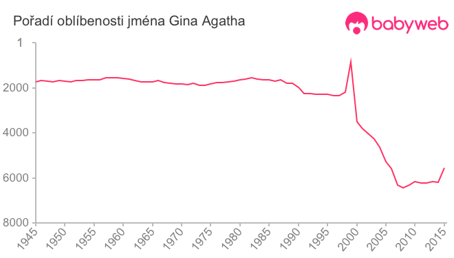 Pořadí oblíbenosti jména Gina Agatha