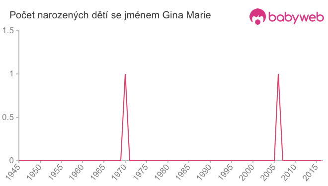 Počet dětí narozených se jménem Gina Marie