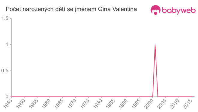Počet dětí narozených se jménem Gina Valentina