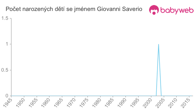 Počet dětí narozených se jménem Giovanni Saverio