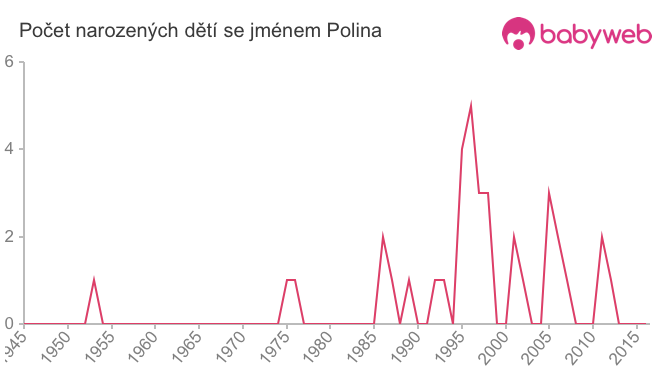 Počet dětí narozených se jménem Polina