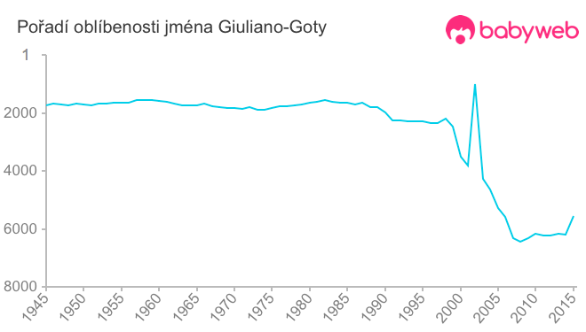 Pořadí oblíbenosti jména Giuliano-Goty