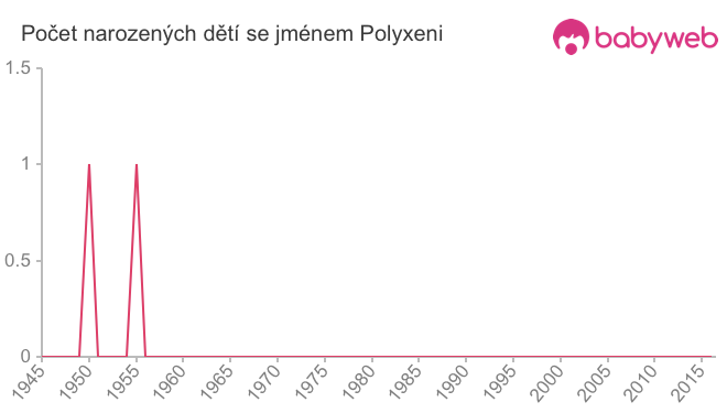 Počet dětí narozených se jménem Polyxeni