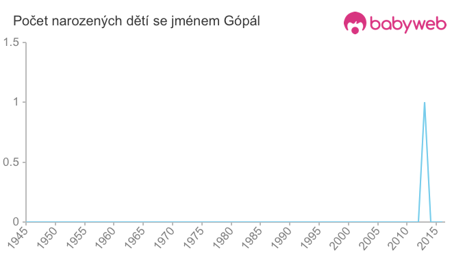 Počet dětí narozených se jménem Gópál