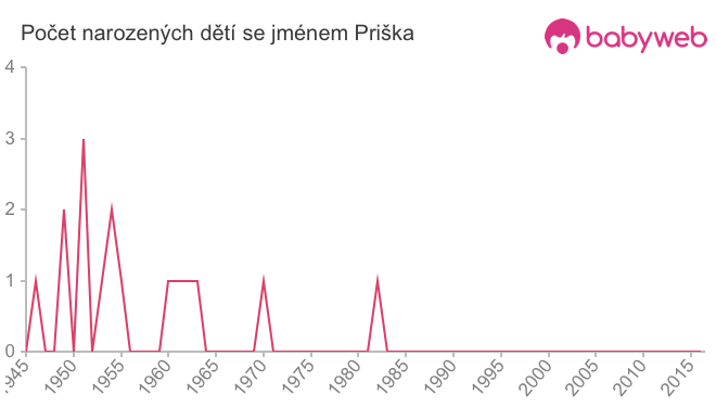 Počet dětí narozených se jménem Priška