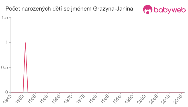 Počet dětí narozených se jménem Grazyna-Janina