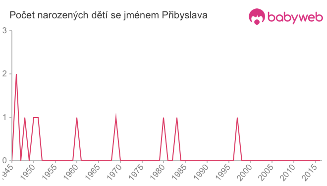 Počet dětí narozených se jménem Přibyslava