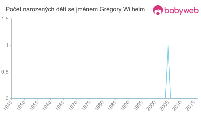 Počet dětí narozených se jménem Grégory Wilhelm