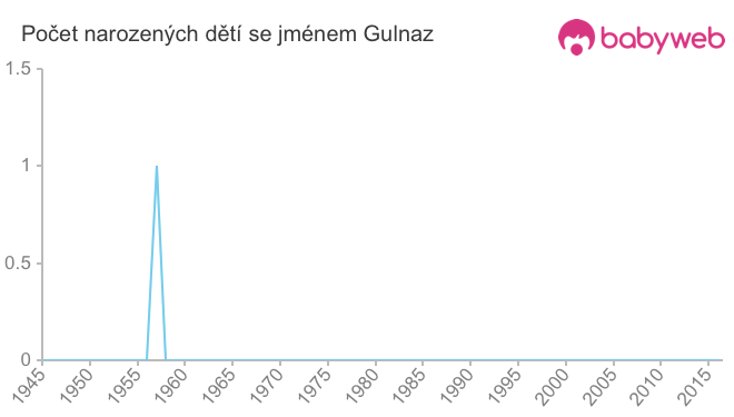 Počet dětí narozených se jménem Gulnaz