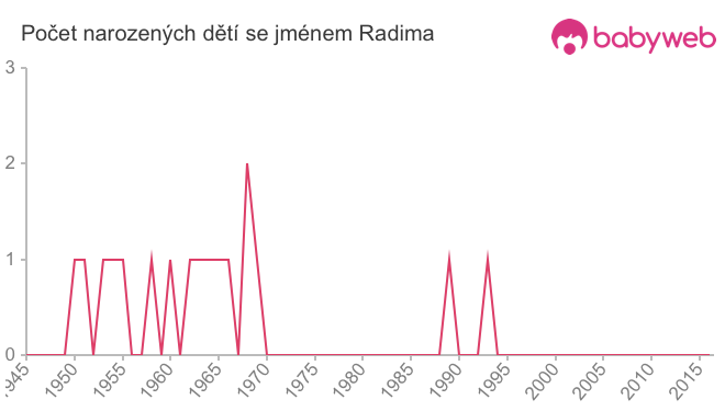 Počet dětí narozených se jménem Radima