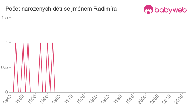 Počet dětí narozených se jménem Radimíra
