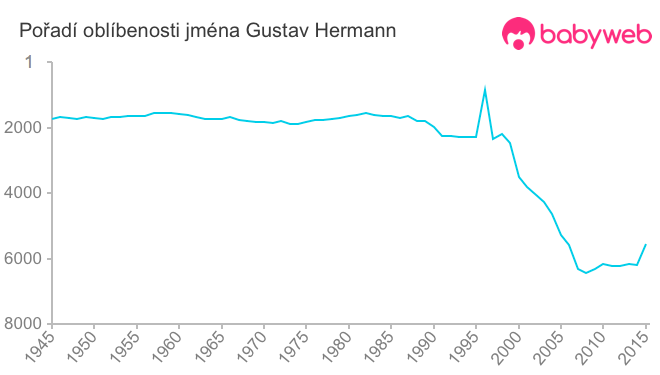 Pořadí oblíbenosti jména Gustav Hermann