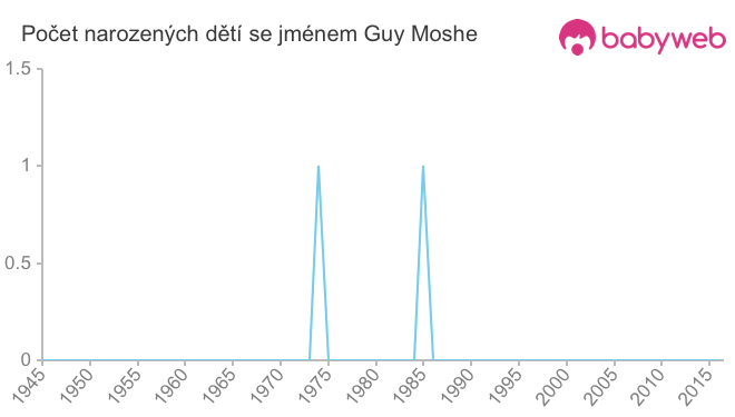 Počet dětí narozených se jménem Guy Moshe