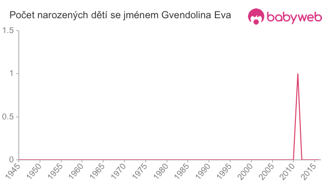 Počet dětí narozených se jménem Gvendolina Eva