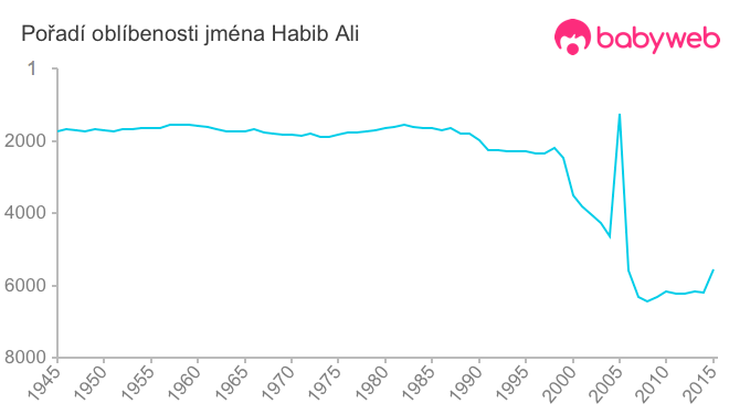 Pořadí oblíbenosti jména Habib Ali
