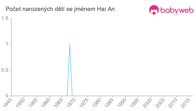 Počet dětí narozených se jménem Hai An