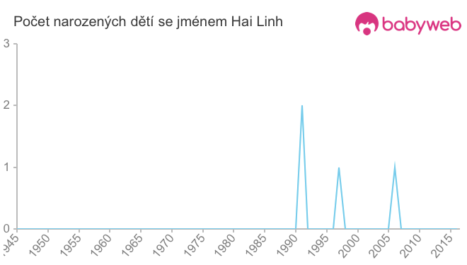 Počet dětí narozených se jménem Hai Linh