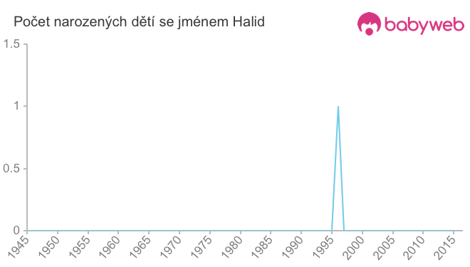 Počet dětí narozených se jménem Halid