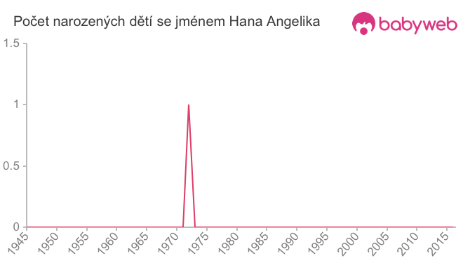 Počet dětí narozených se jménem Hana Angelika