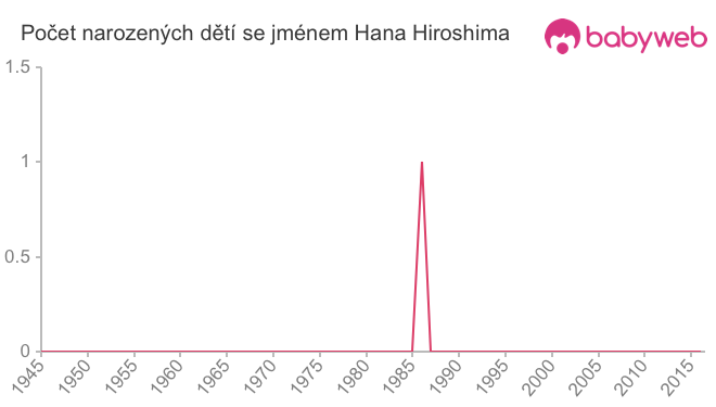 Počet dětí narozených se jménem Hana Hiroshima