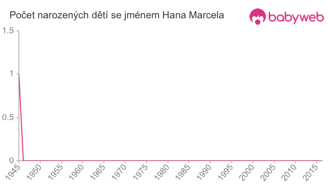 Počet dětí narozených se jménem Hana Marcela