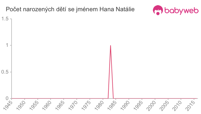 Počet dětí narozených se jménem Hana Natálie