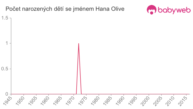Počet dětí narozených se jménem Hana Olive