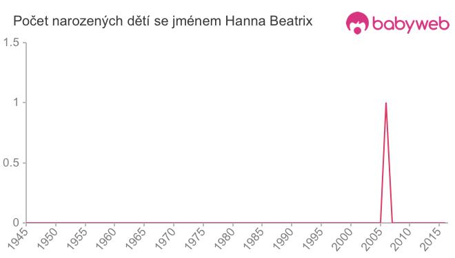 Počet dětí narozených se jménem Hanna Beatrix