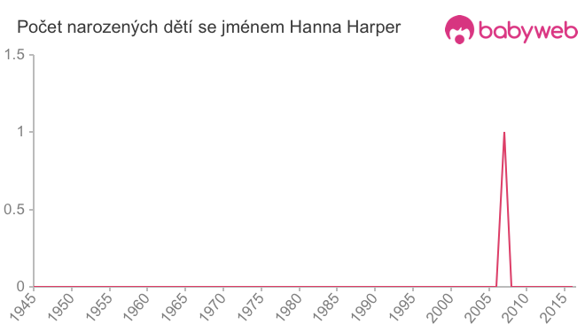 Počet dětí narozených se jménem Hanna Harper