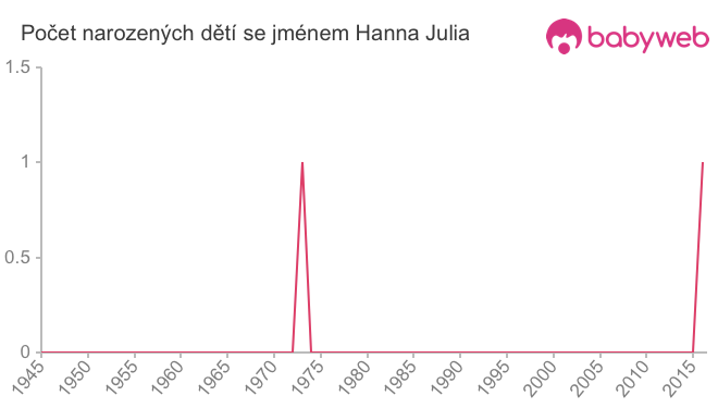 Počet dětí narozených se jménem Hanna Julia
