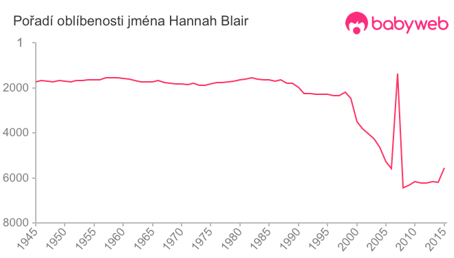 Pořadí oblíbenosti jména Hannah Blair