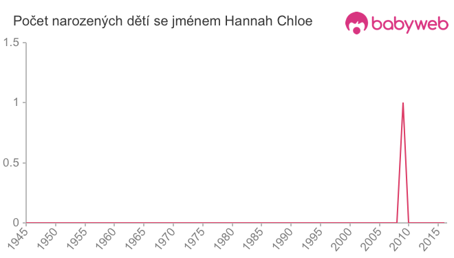 Počet dětí narozených se jménem Hannah Chloe