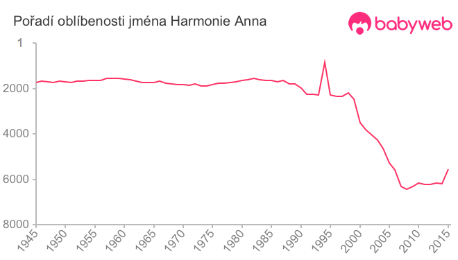 Pořadí oblíbenosti jména Harmonie Anna