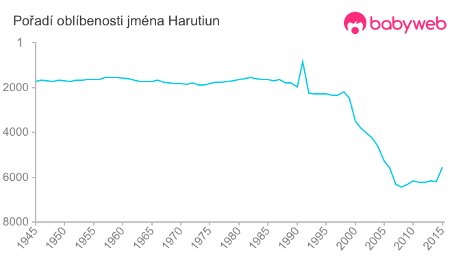 Pořadí oblíbenosti jména Harutiun