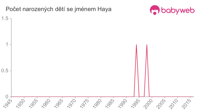 Počet dětí narozených se jménem Haya
