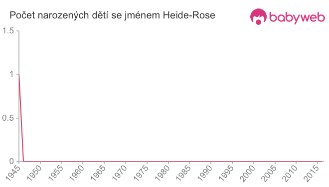 Počet dětí narozených se jménem Heide-Rose