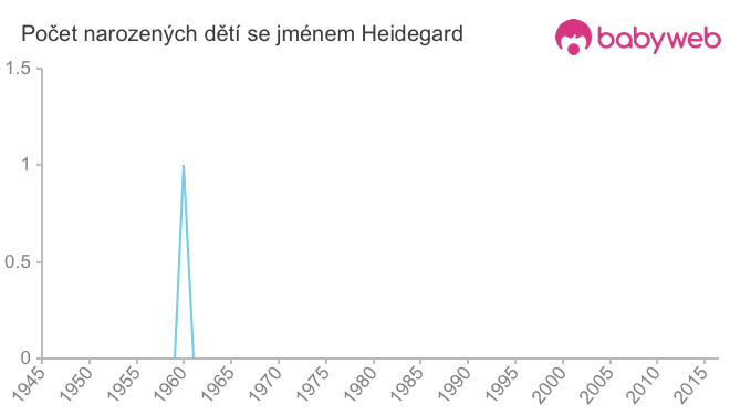 Počet dětí narozených se jménem Heidegard